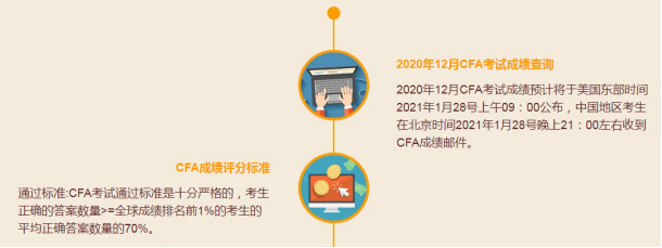 2020年12月CFA考试成绩 2020年12月CFA考试成绩