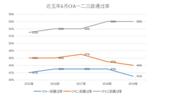 2020年12月CFA考试成绩 2020年12月CFA考试成绩