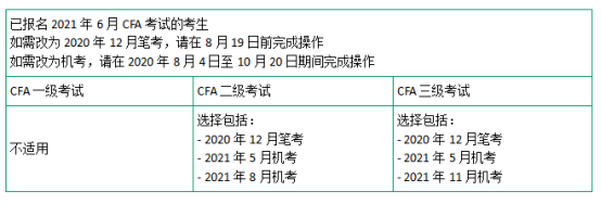 2021年CFA二级报名