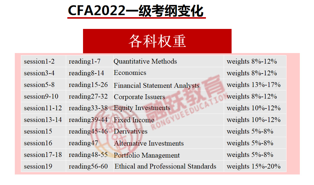 取消CFA考试延期到2022年CFA考试，那是不是沿用2021年CFA考试大纲？