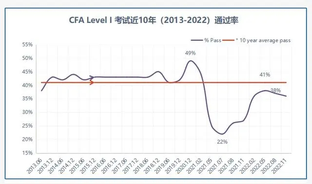 cfa一级考试大概通过率是多少？