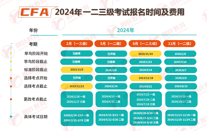 2024年CFA报考时间